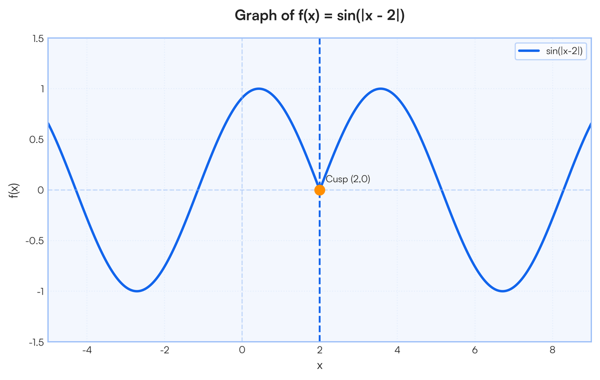 graph of function sin(|x-a|) | Filo