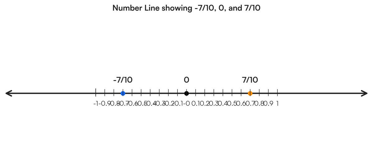 Draw a number line and represent the following rational numbers. (a) \fr..
