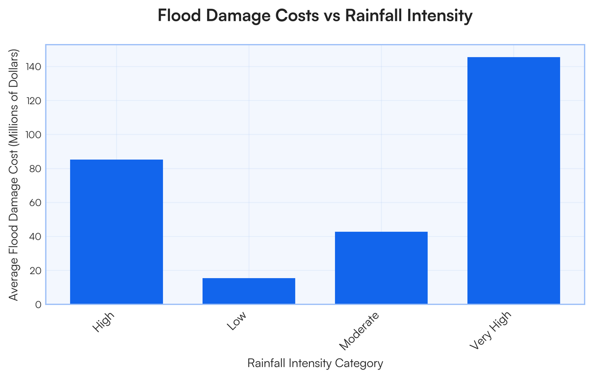 Bar graph showing correlation of flood damage costs vs rainfall intesity..