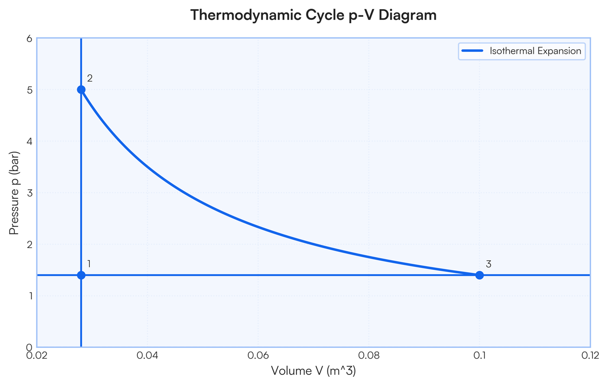 A gas undergoes a thermodynamic cycle consisting of three processes: Pro..