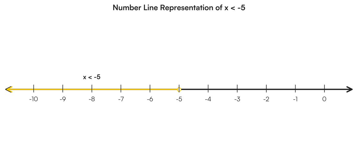 Solve x + 9