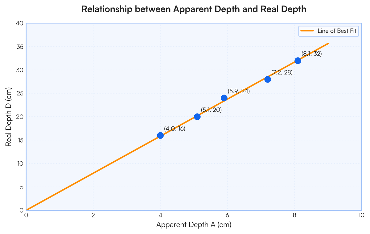 Plot the graph of the following data: | Apparent Depth A (cm) [x-axis]