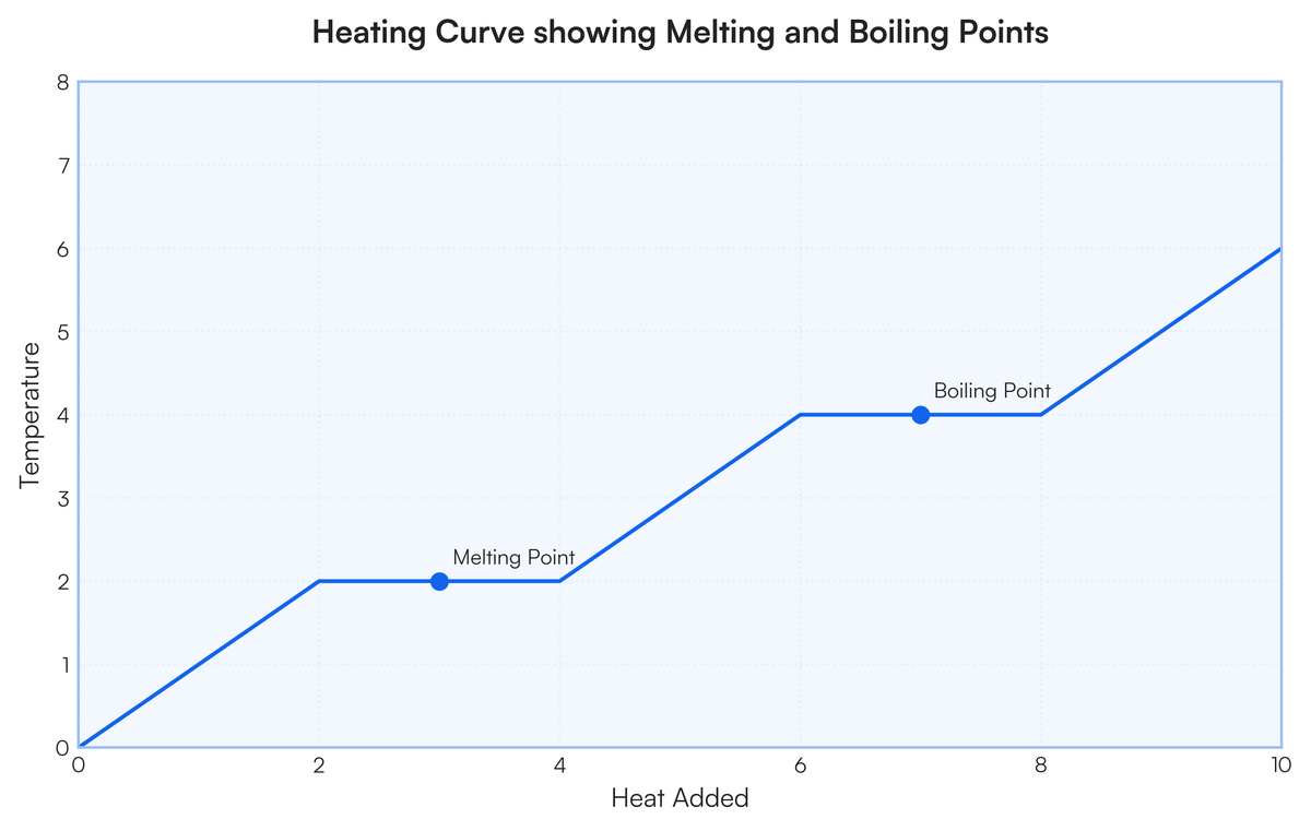 A graph o f boiling and melting poi t | Filo