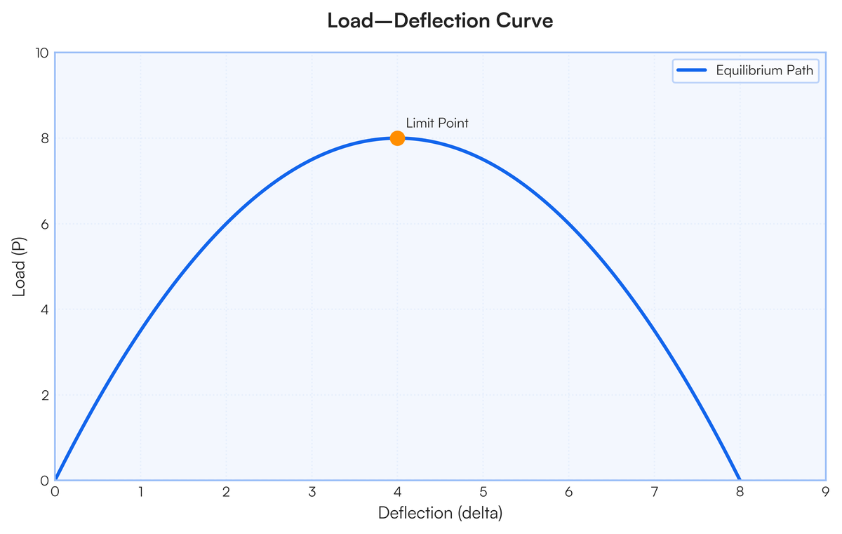 What is limit point instability? Explain using a load–deflection curve. i..