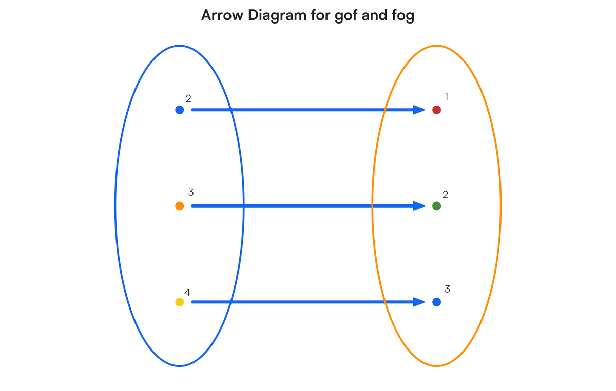 Here are several questions related to functions and composite functions: