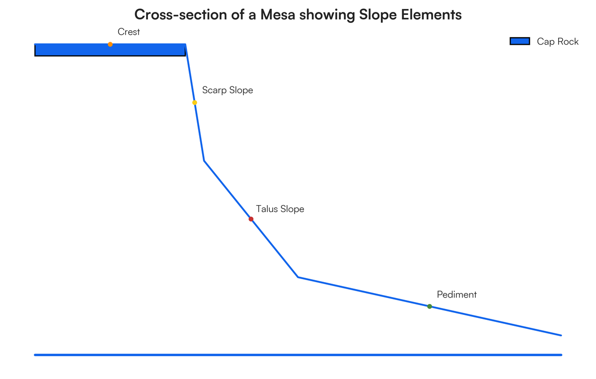 Slope Crest Example ACTIVITY 7: 17 Marks FIGURE 1.6 KAROO LANDSCAPES FIGURE 1.6 illustrates..