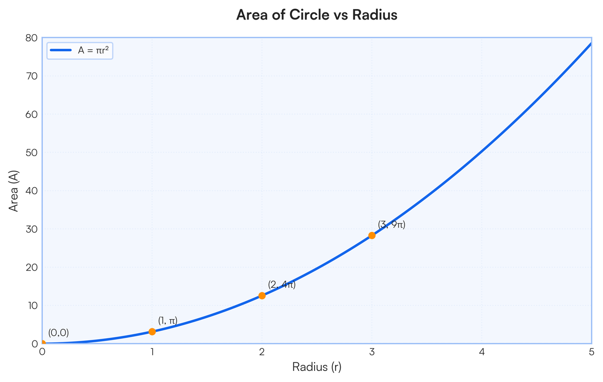 Draw the graph between area of circle and its radius. Plot the graph of 7..