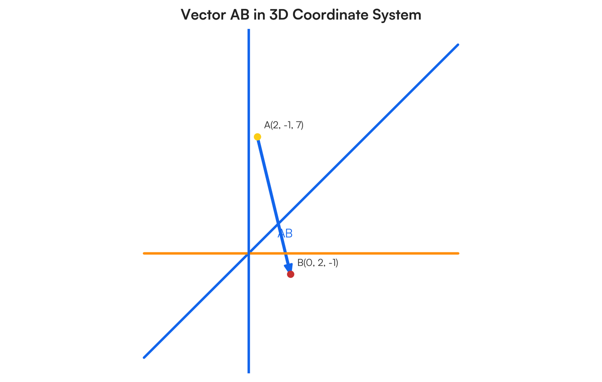 W4 – Vectors in 3-Space MCV4U 1) Draw the position vectors. a) [-2, 3,