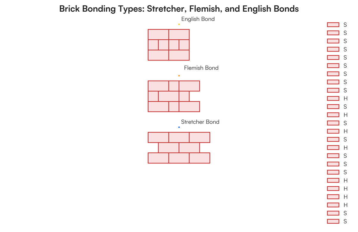 Random Stretcher Bond SECTION B (60 MARKS) Attempt any THREE (3) questions in this section. All..