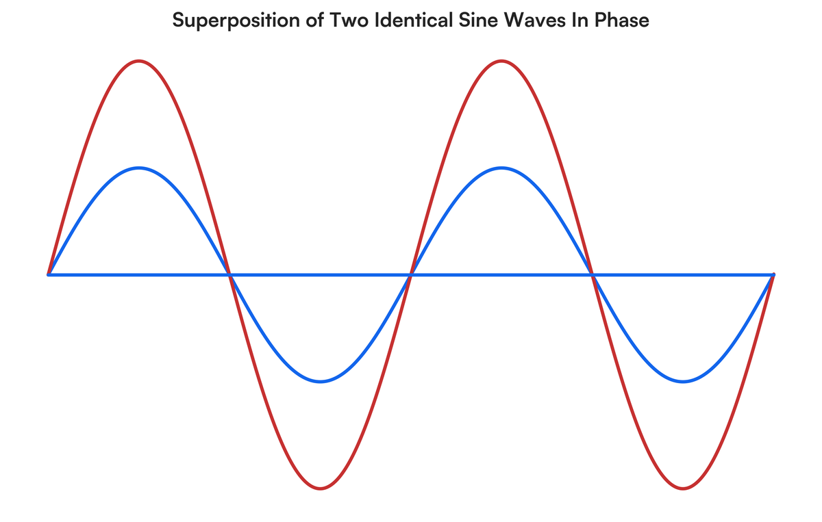 In each set of waves below, the two waves at the left represent two waves..