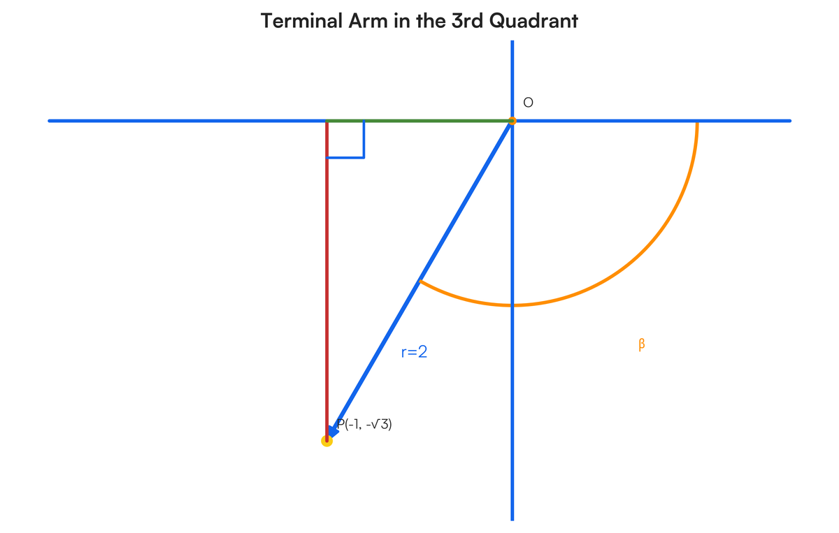 Terminal Triangle QUESTION 2 2.1. Simplify the expression to a single trigonometric ratio:..