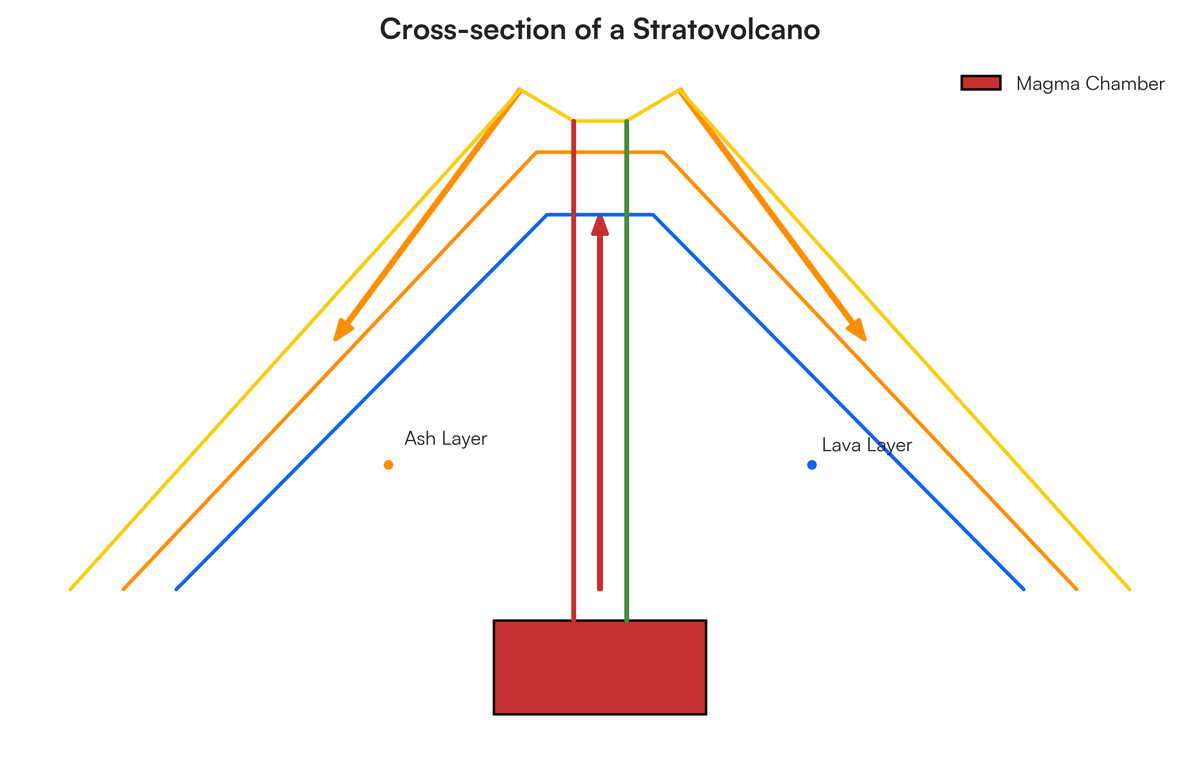 Volcano Stream Pattern Develop a model to demonstrate how a volcano's structure grows over time...