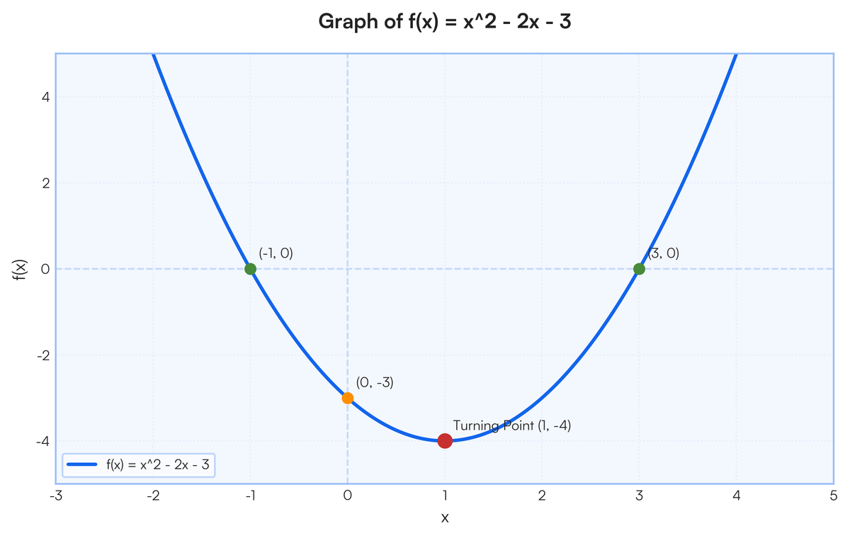 Turning Point Math Graph Checklist: All graphs labelled (i) turning points (ii) x - intercepts (ii..