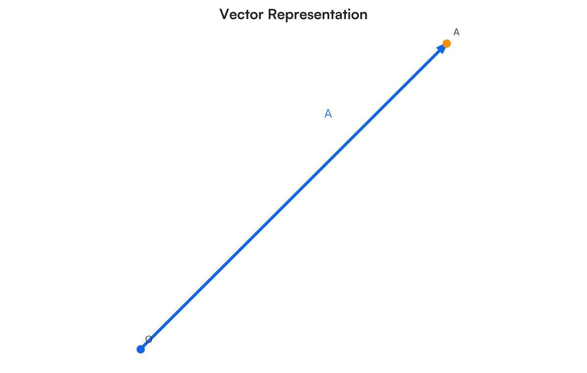Vector Arrow Math Vector Algebra all topics with Diagram | Filo