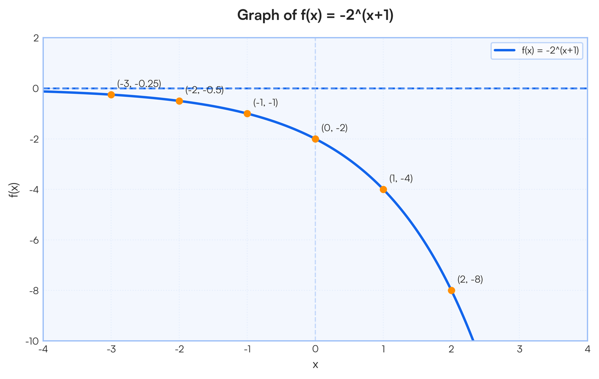 Parenthesis Graph Graph the function f left parenthesis x right parenthesis equals negative..