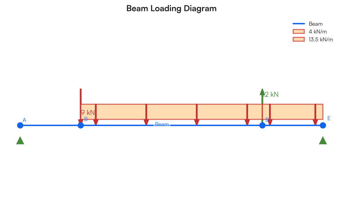 Draw the Loading and Bending Moment diagrams for the beam, the Shear Forc..