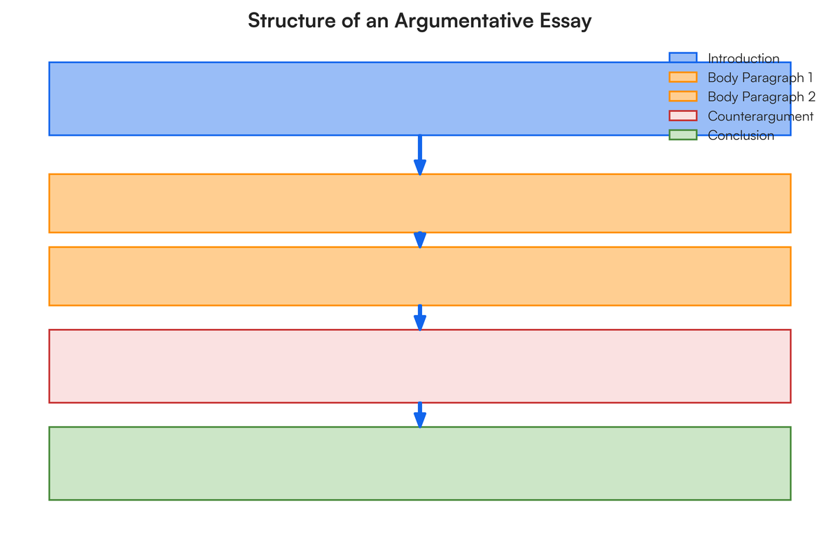 The format of an argumentative essay follows this format: Introduction: