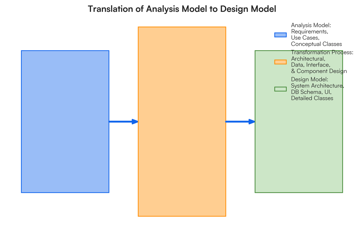 Explain with diagram how analysis model can be translated into design mod..