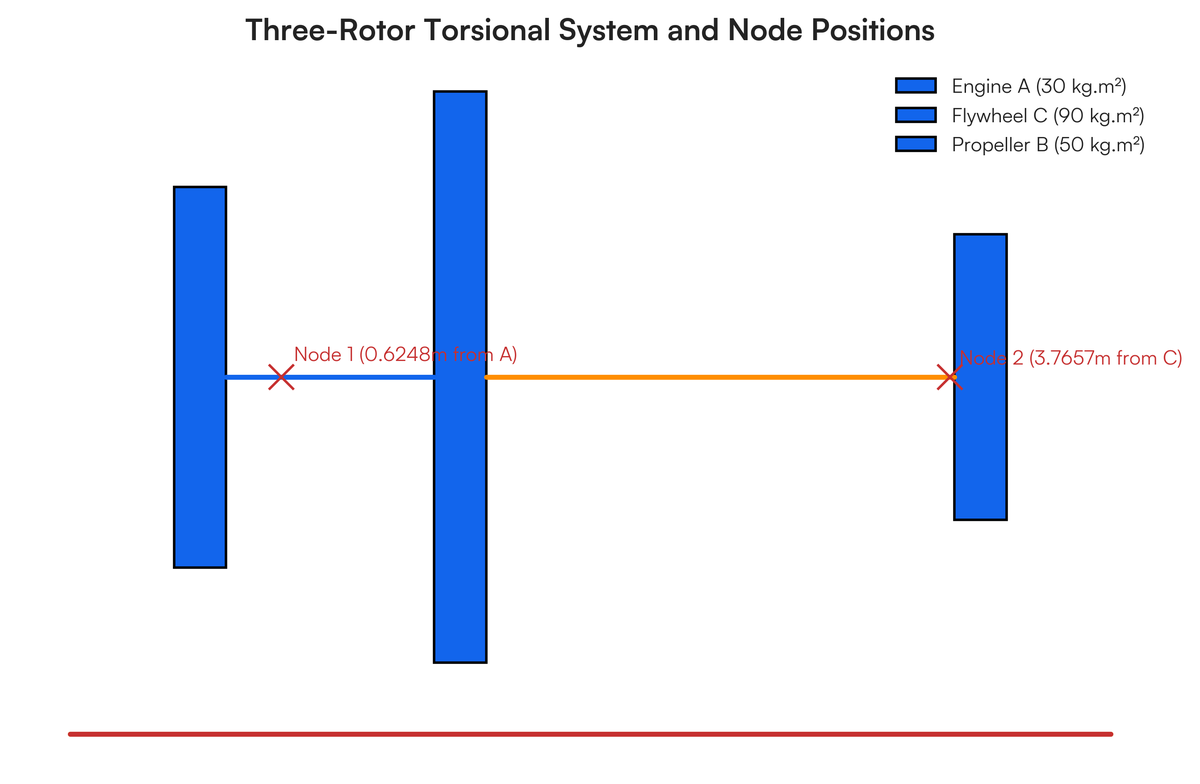 (b) A torsional system is shown in figure 15(b). Find the frequencies of