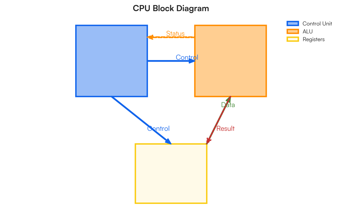 1) What are the main types of peripherals of a computer? Provide examples..