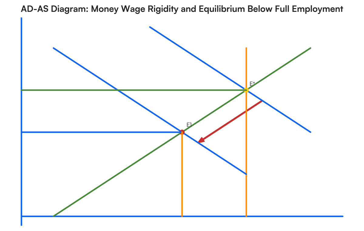 Price Rigidity Diagram Using Keynesian AD-AS diagram show that money wage rigidity is the only r..