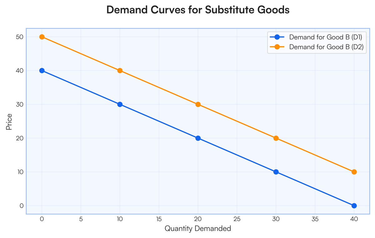 Draw aid of the relevant graphs of substitute goods Complementary good