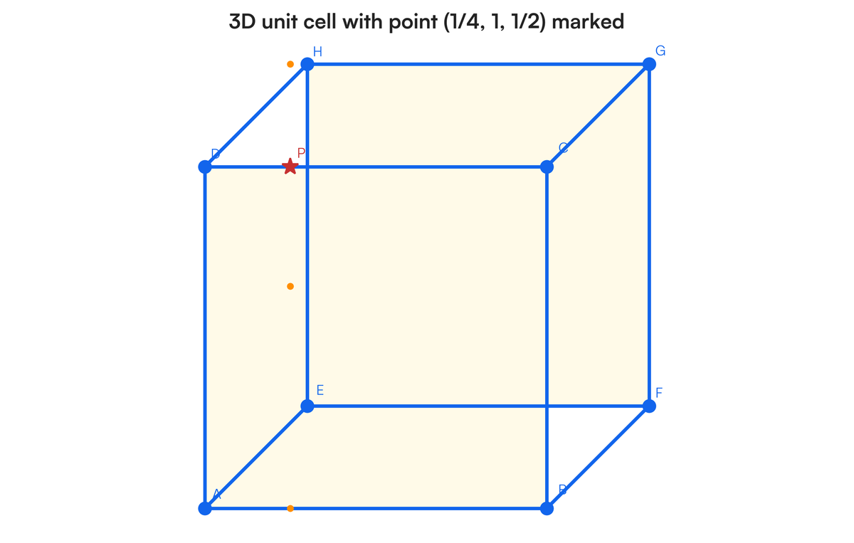 Exercise 17. For the unit cell shown in the accompanying sketch below, lo..