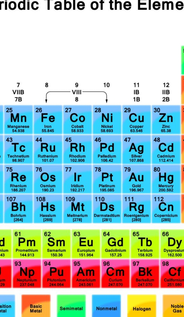 riodic Table of the Eleme
