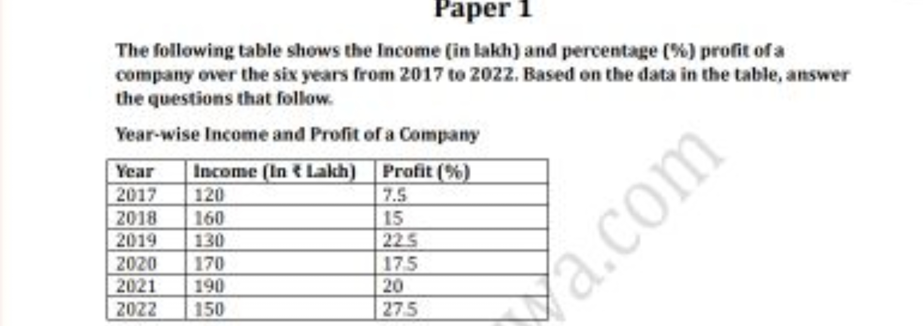 Paper 1
The following table shews the Income (in lakh) and percentage 