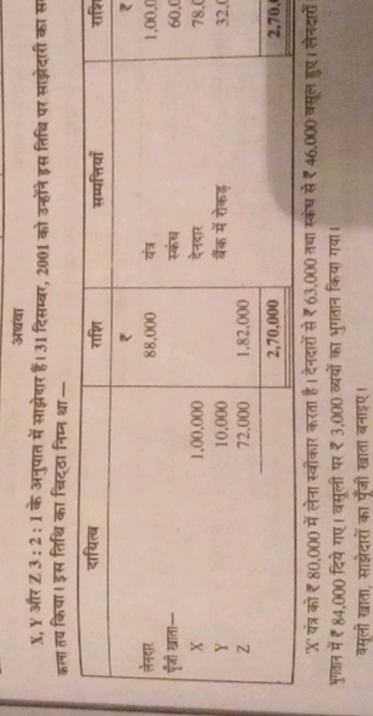 अथवा
X,Y और Z 3:2:1 के अनुपात में साझेदार हैं। 31 दिसम्बर, 2001 को उन्