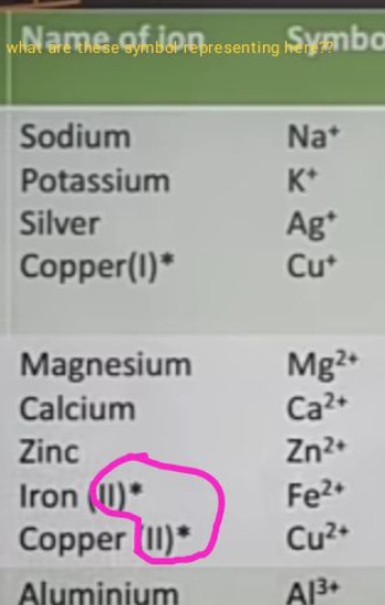 WAatamese Qfisionteresenting Symbo
SodiumNa+PotassiumK+SilverAg+Copper