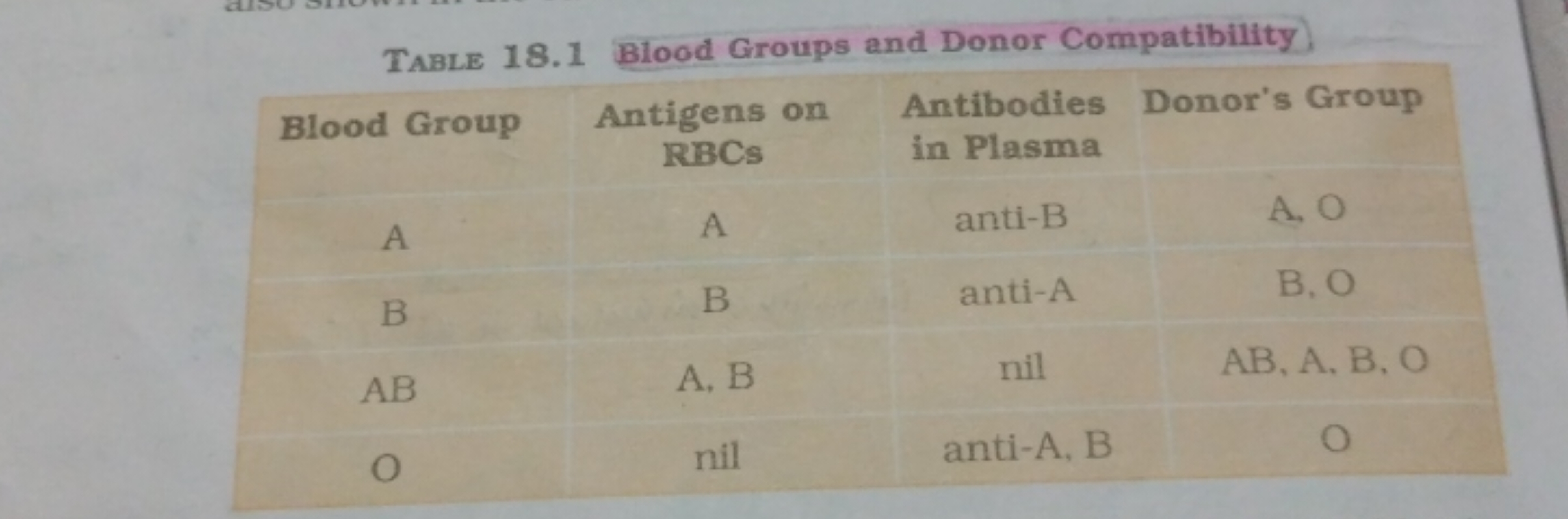 Table 18.1 Blood Groups and Donor Compatibility.
Blood Group Antigens 