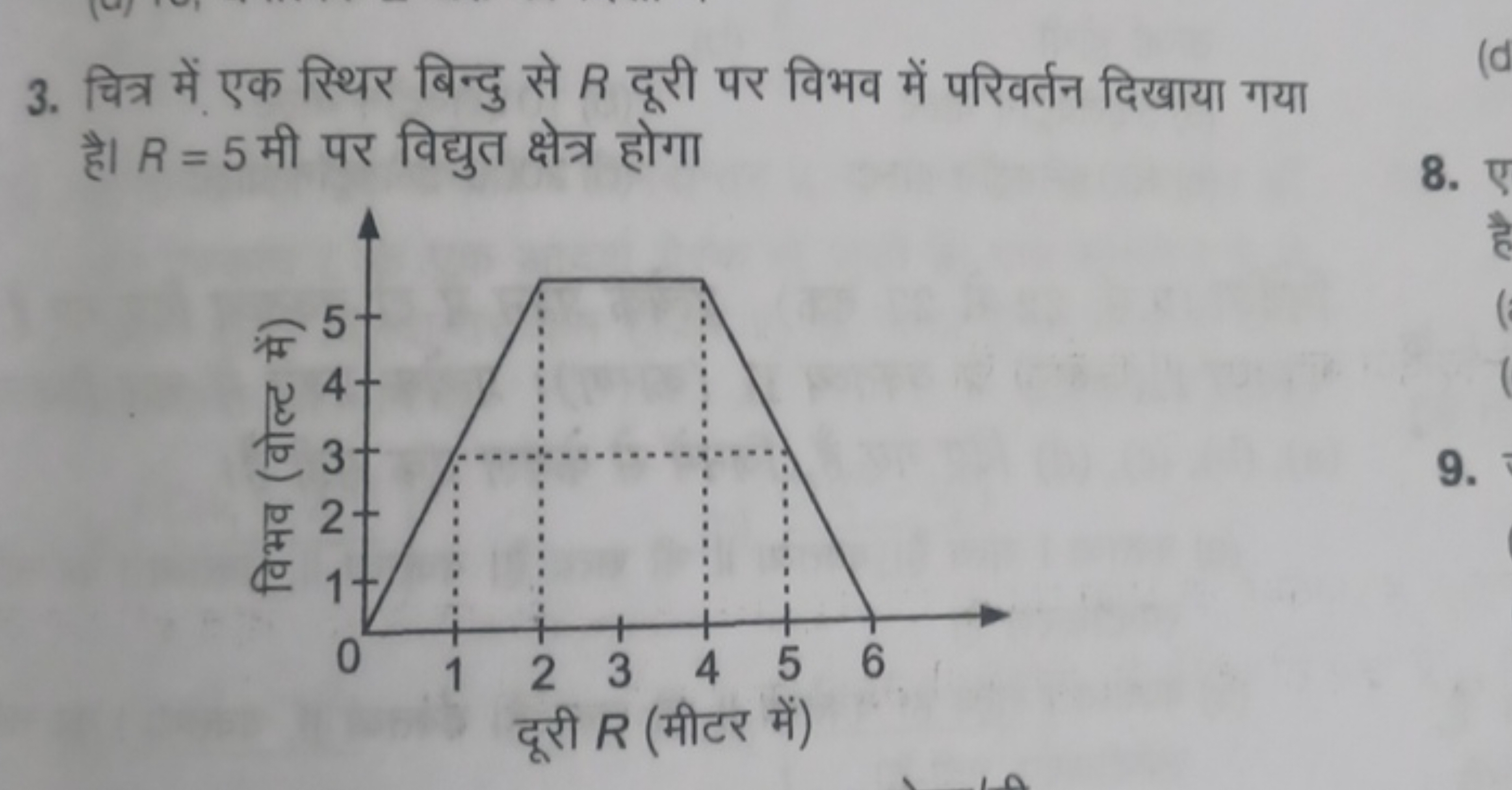 3. चित्र में एक स्थिर बिन्दु से R दूरी पर विभव में परिवर्तन दिखाया गया