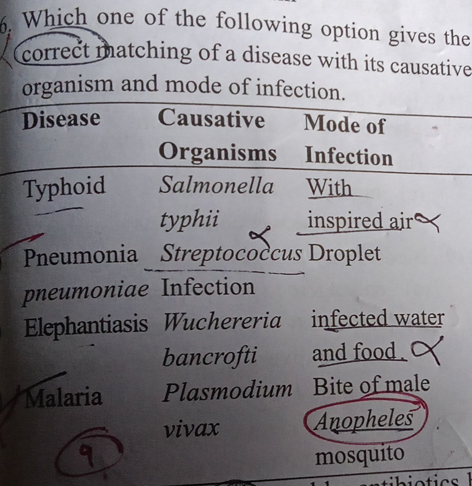 Which one of the following option gives the correct matching of a dise