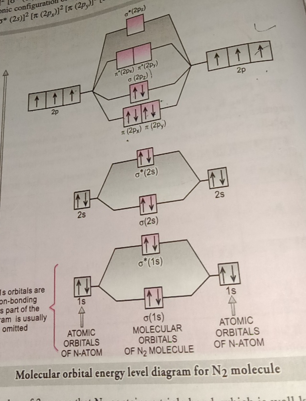 c configurat (2px​)]2[π(2py​)]
Molecular orbital energy level diagram 