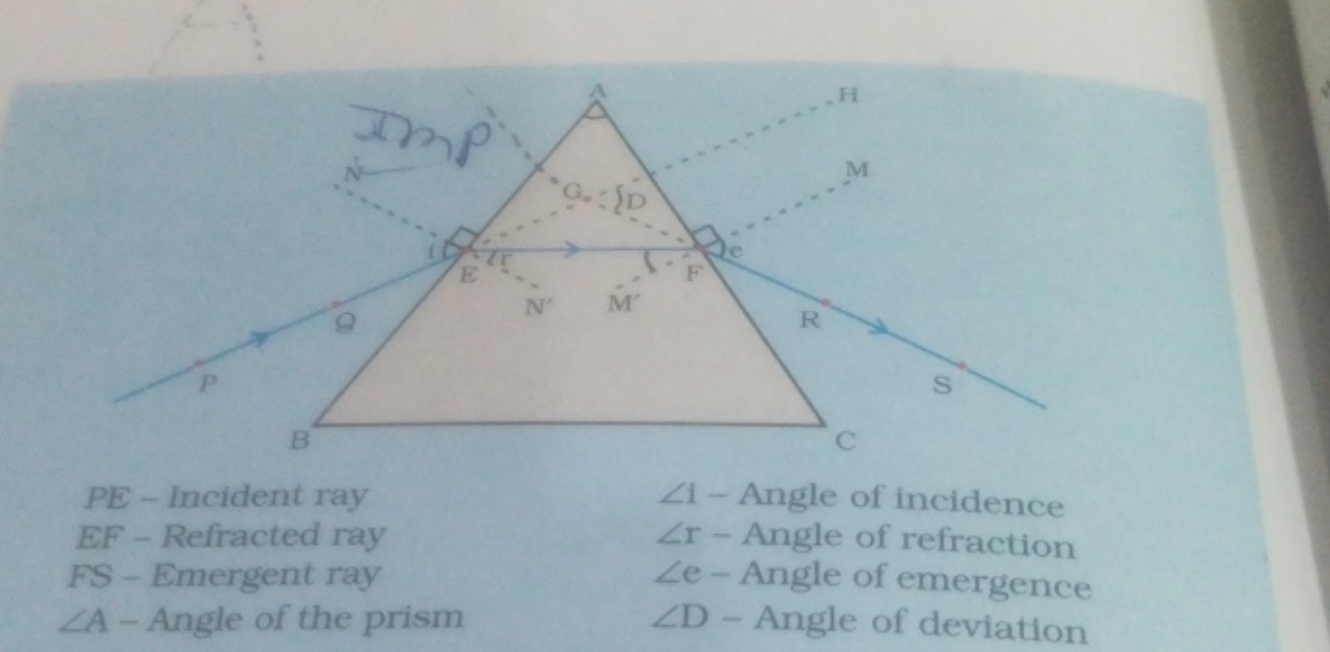 PE - Incident ray
∠i - Angle of incidence

EF - Refracted ray
∠r - Ang