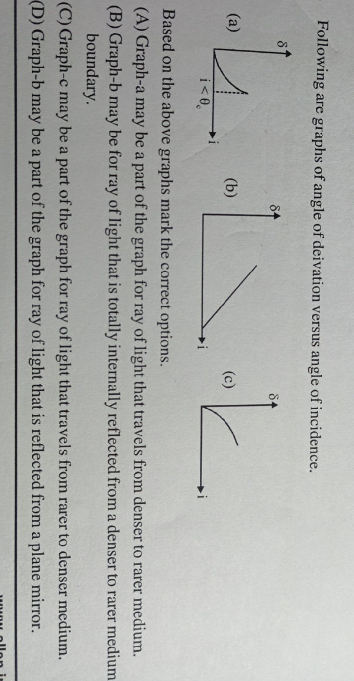 Following are graphs of angle of deivation versus angle of incidence.