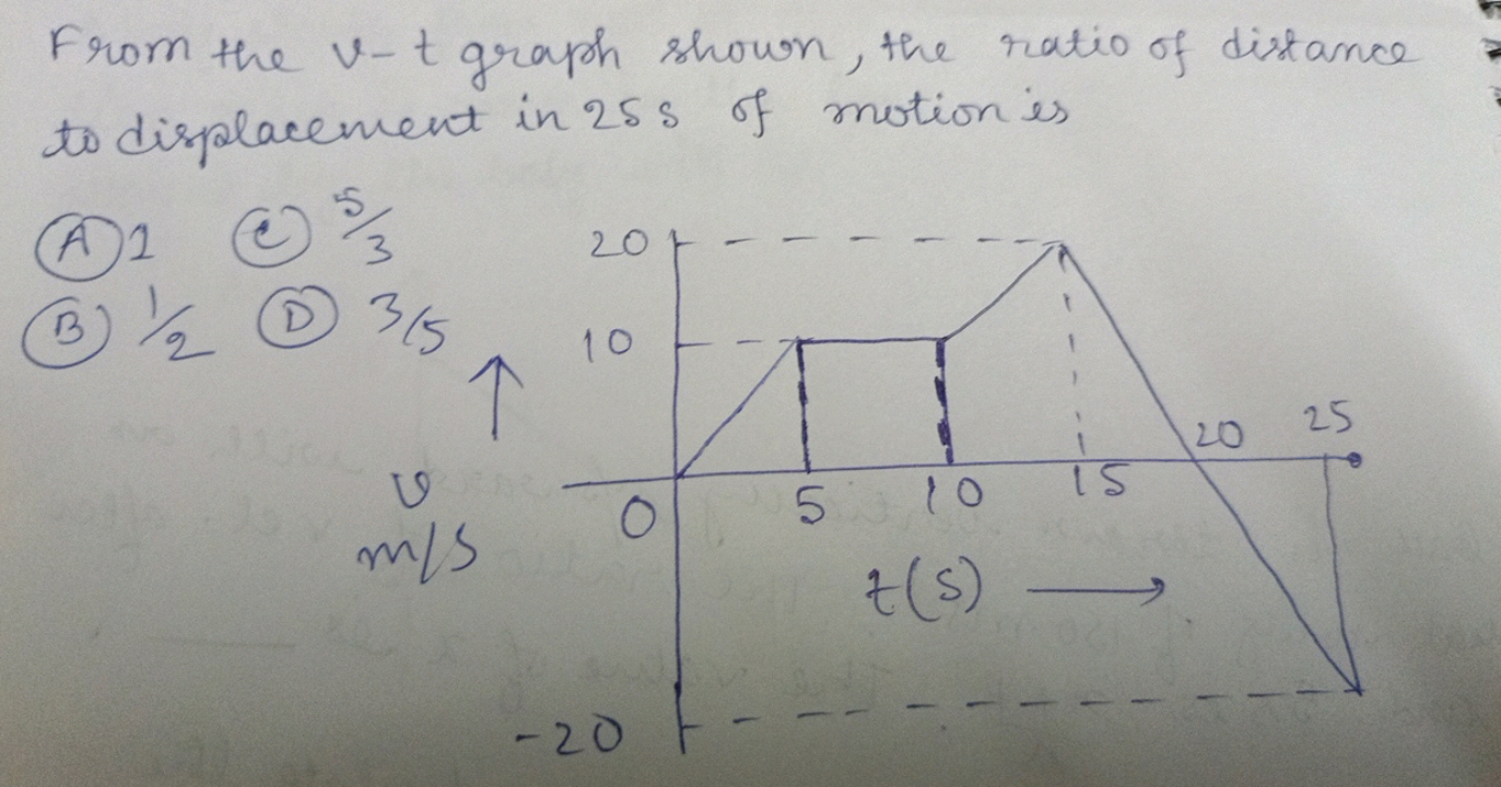 From the v-t graph shown, the ratio of distance to displacement in 25 