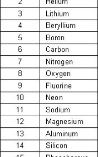 3Lithium4Beryllium5Boron6Carbon7Nitrogen8Oxygen9Fluorine10Neon11Sodium