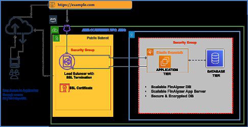 Securing Business Critical Application in AWS