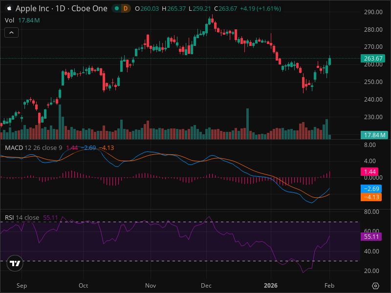 AAPL a un Livello Critico: Perché Questa Settimana È Cruciale