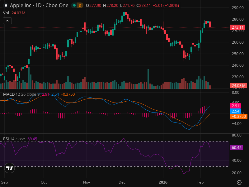 AAPL's Pullback Creates Rare Entry Point - Technical Analysis