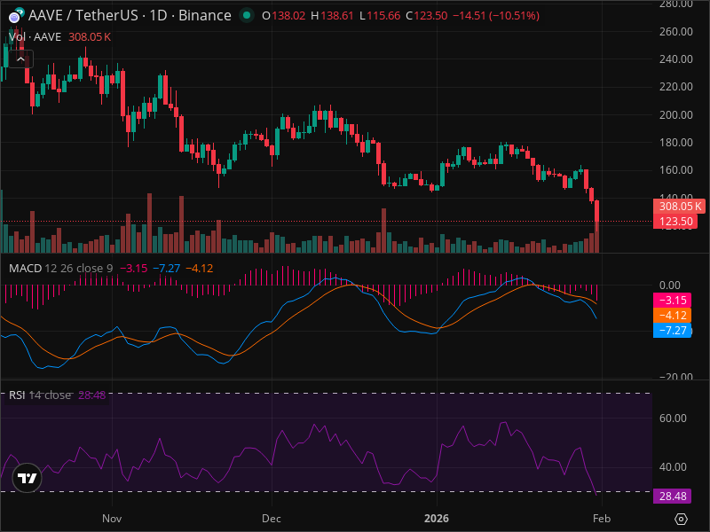 AAVE Warning: Key Support Level Being Tested Right Now