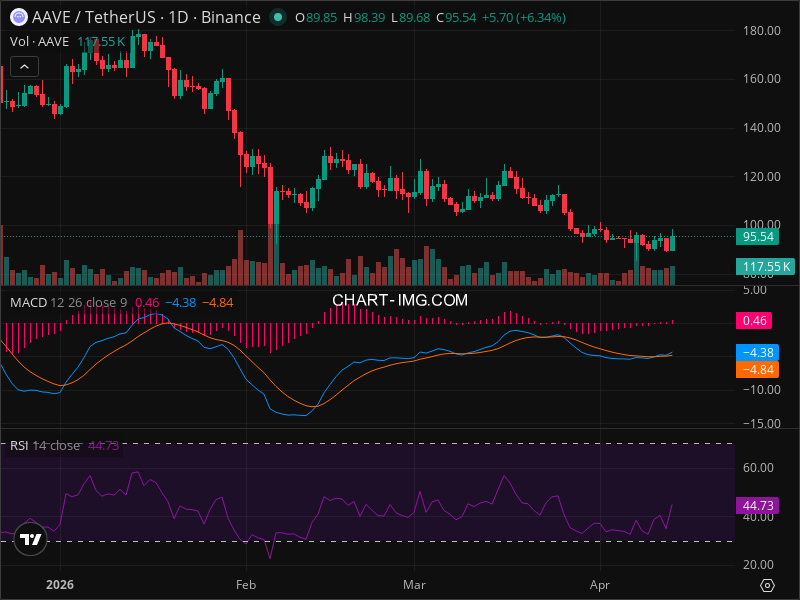 AAVE Breakout Imminent? 5 Chart Patterns Aligning Now