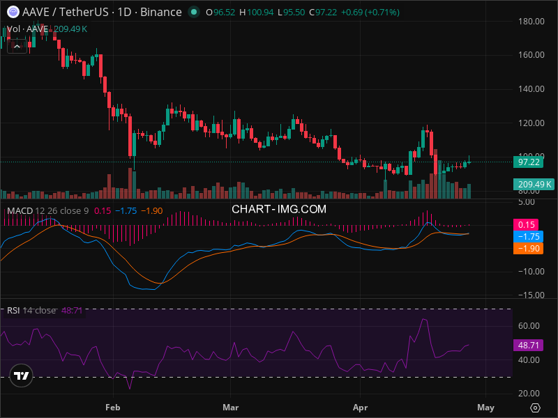 AAVE Breakout Imminent? 5 Chart Patterns Aligning Now