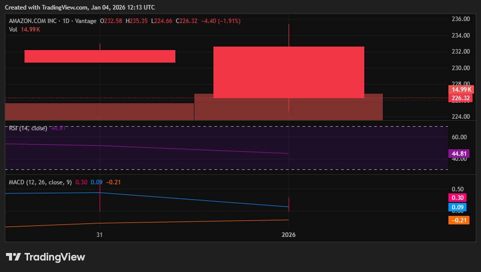 What Wall Street Won't Tell You About AMAZON: The $224 Signal Everyone's Missing