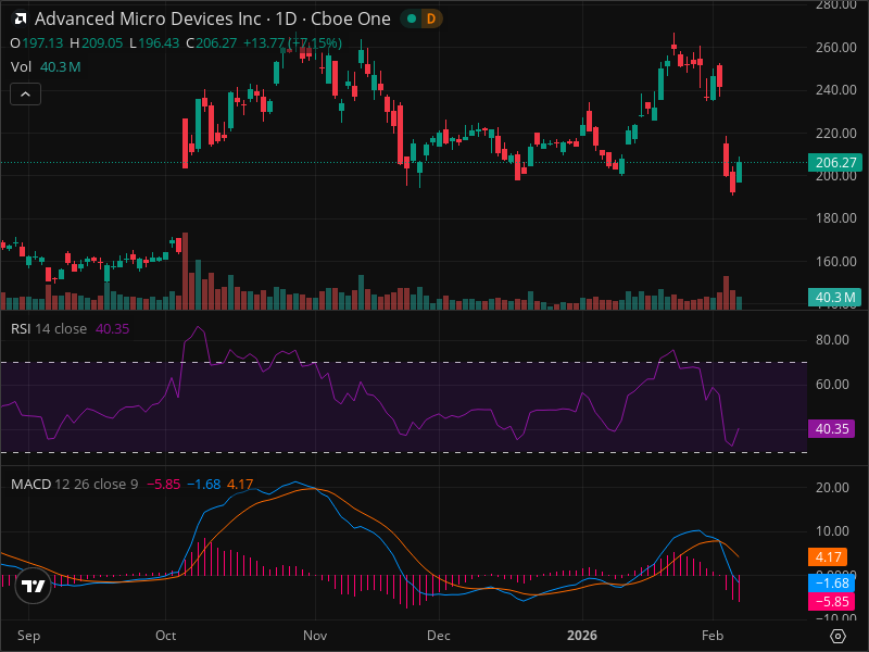 Is AMD About to Break Out? The Chart Pattern Nobody's Discussing