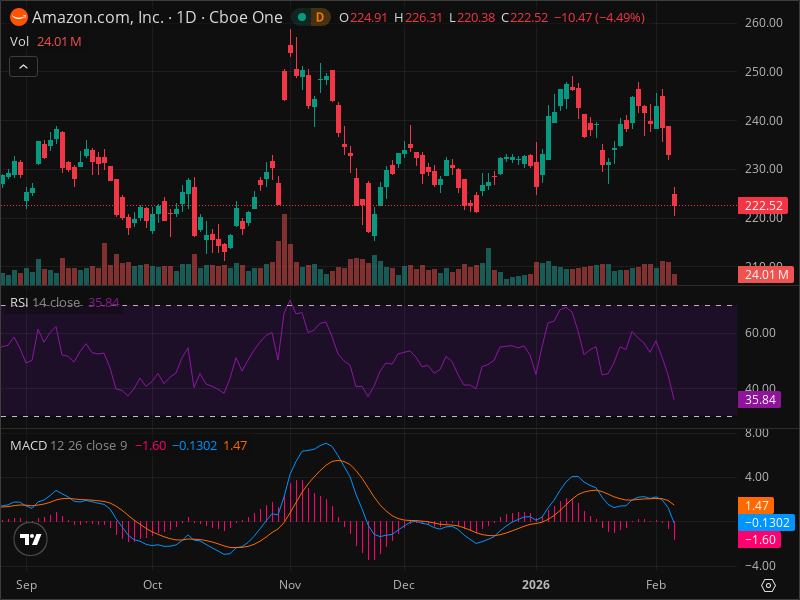 AMZN Breakout Imminent? 5 Chart Patterns Aligning Now