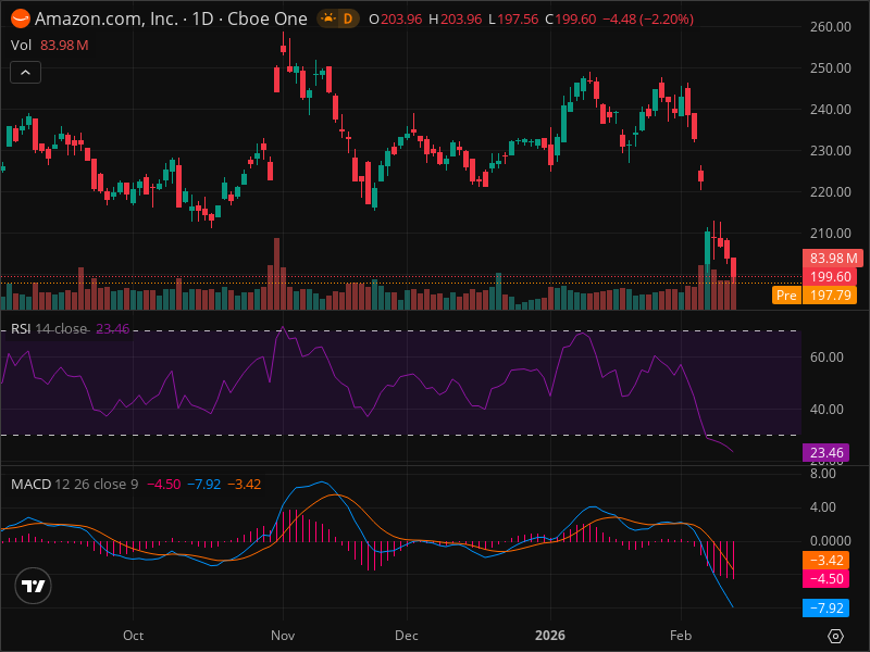 AMZN Warning: Key Support Level Being Tested Right Now