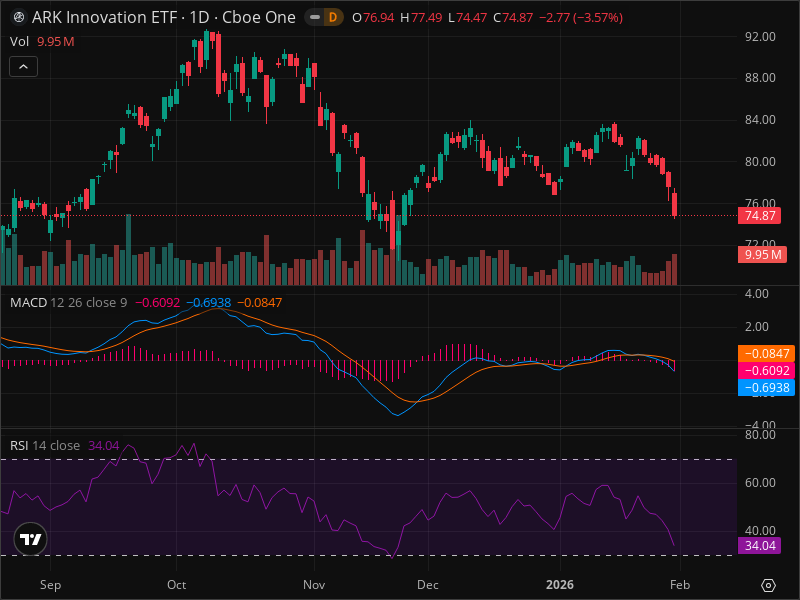 ARKK Momentum Shift: The Signals Smart Money Is Watching